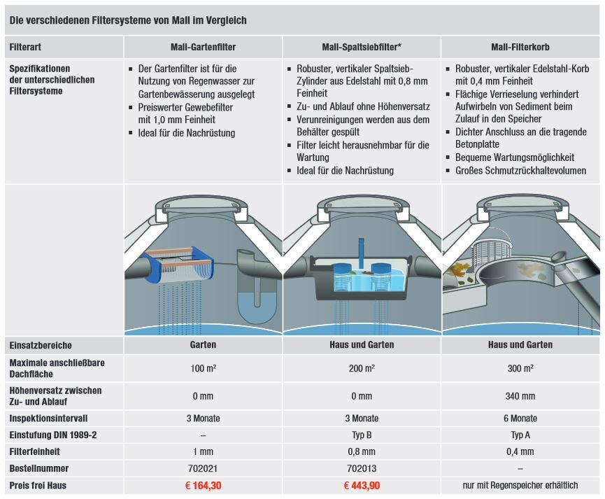 Comparison of three Mall filter systems: garden filter, slot screen filter, filter basket with application areas.