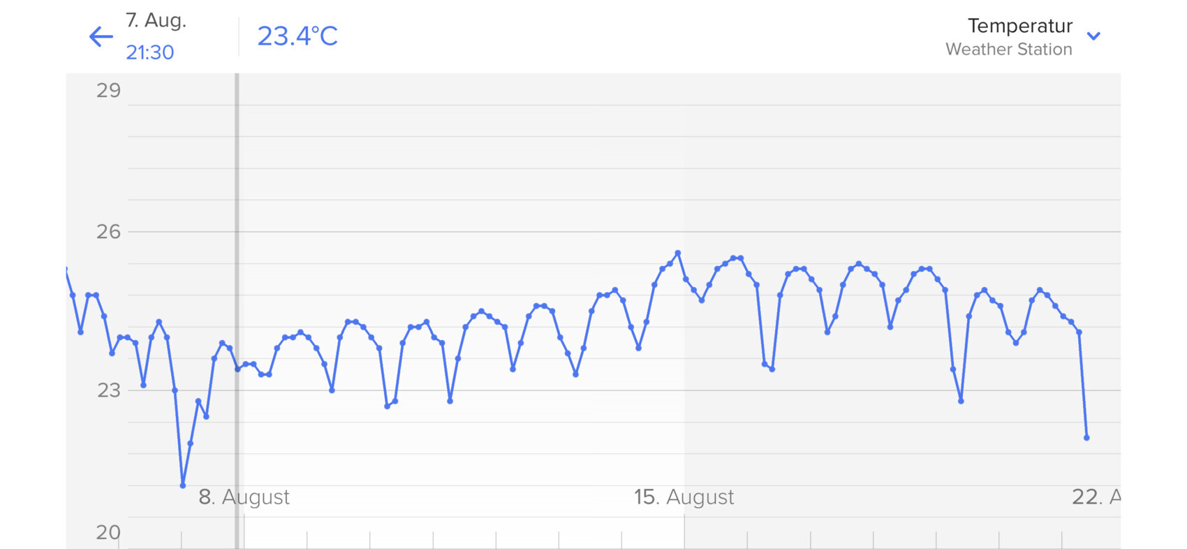Screenshot of a temperature graph with a blue curve and date axis.