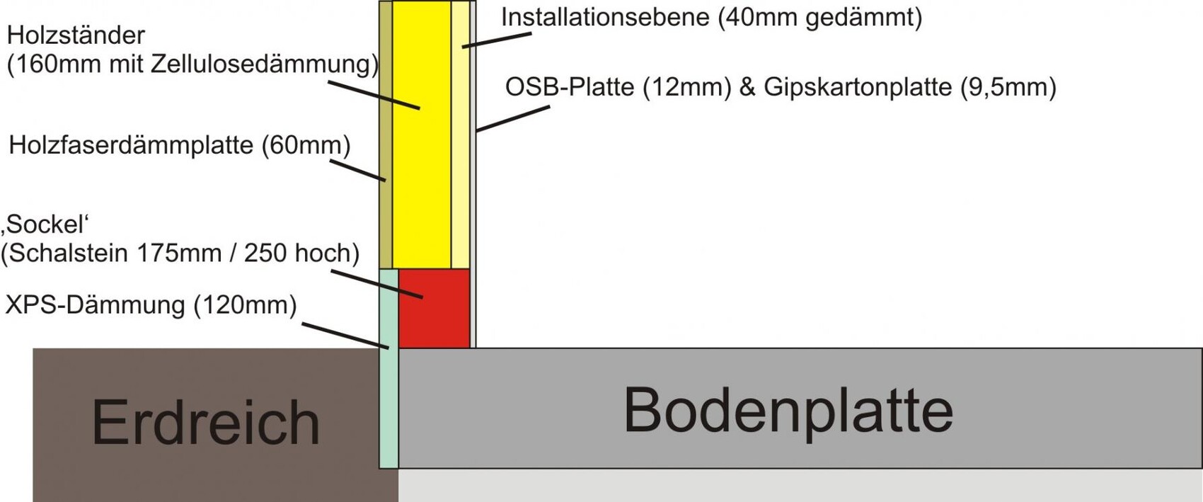 Cross-section of wall construction: timber frame, cellulose insulation, wood fiber, XPS, OSB, drywall