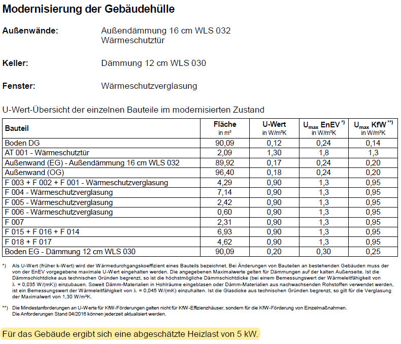 Document on modernizing the building envelope with insulation, windows, and U-values.
