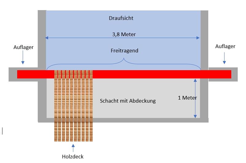 Cross-section: red beam spanning over a shaft with cover and wooden deck