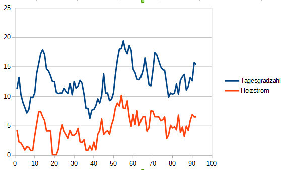 Line chart with blue and red line; x-axis days 0–100, y-axis 0–25, red line heating electricity.