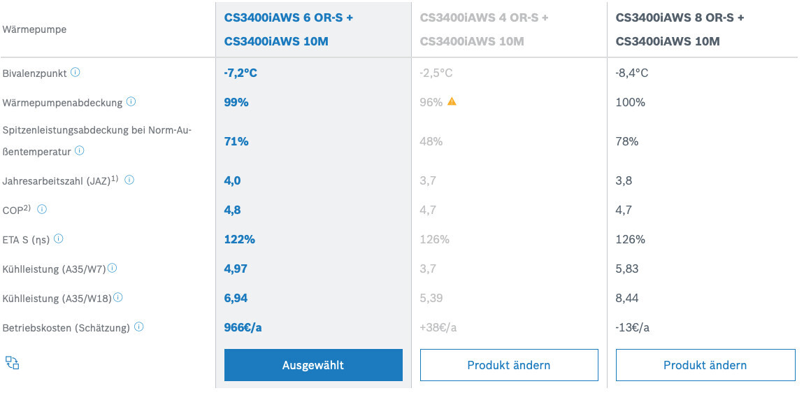 Comparison table of heat pumps CS3400iAWS with performance data and costs.