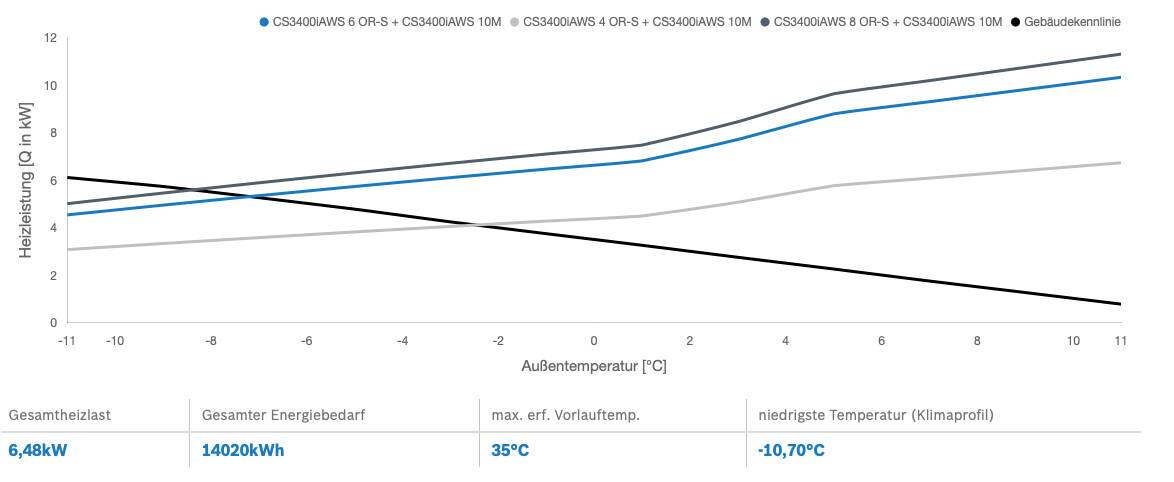 Chart: heating load in kW versus outdoor temperature for multiple system configurations; table with values.