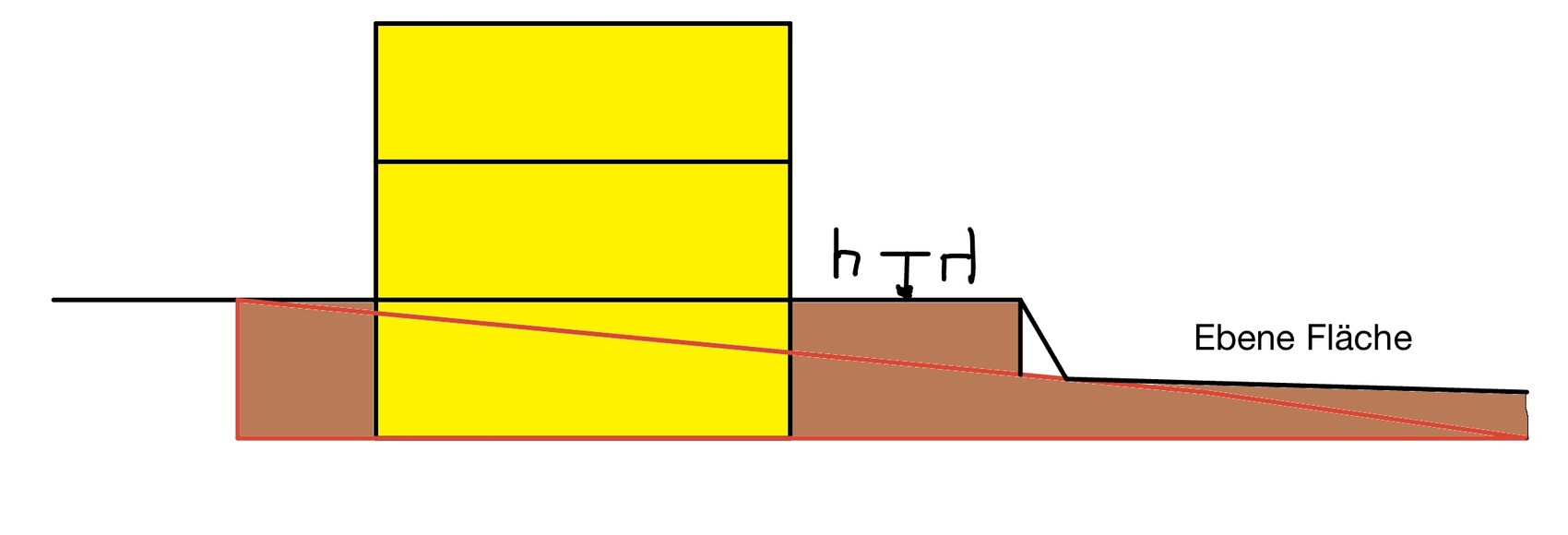 Diagram: yellow tower next to brown ramp, red diagonal beam over the flat area.