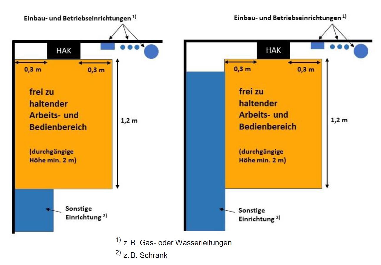 Diagramm zu Einbau- und Betriebseinrichtungen: orange Arbeitsbereich, blaue Nebenräume, Maße.