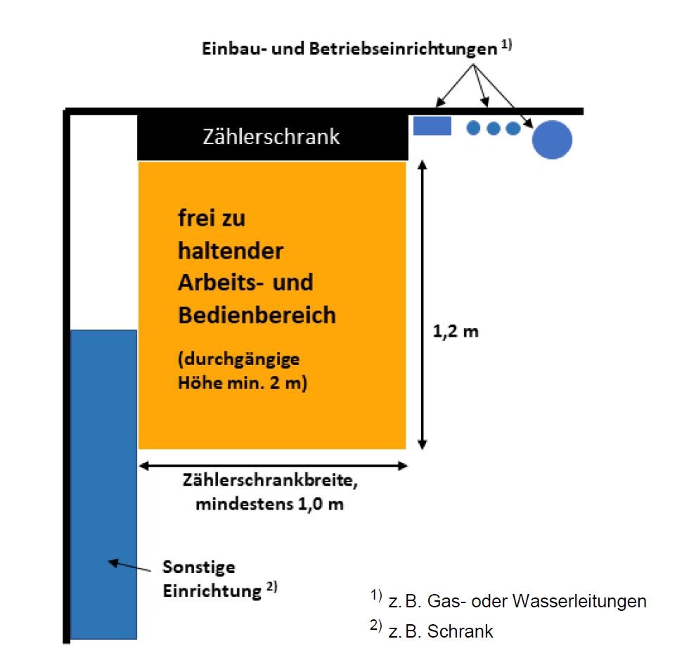 Zählerschrank an Wand, orange freier Arbeits- und Bedienbereich, Maße 1,2 m hoch, 1,0 m breit.