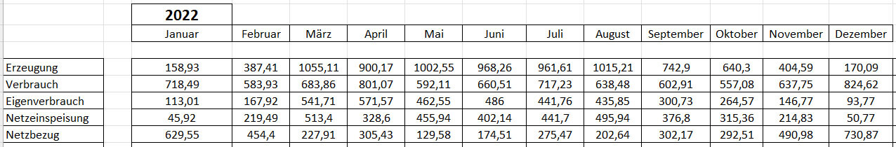 Monthly overview 2022: Production, consumption, self-consumption, grid feed-in, grid supply