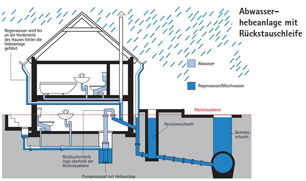 Schematic diagram of a wastewater lifting system in a house with backwater loop and pits.