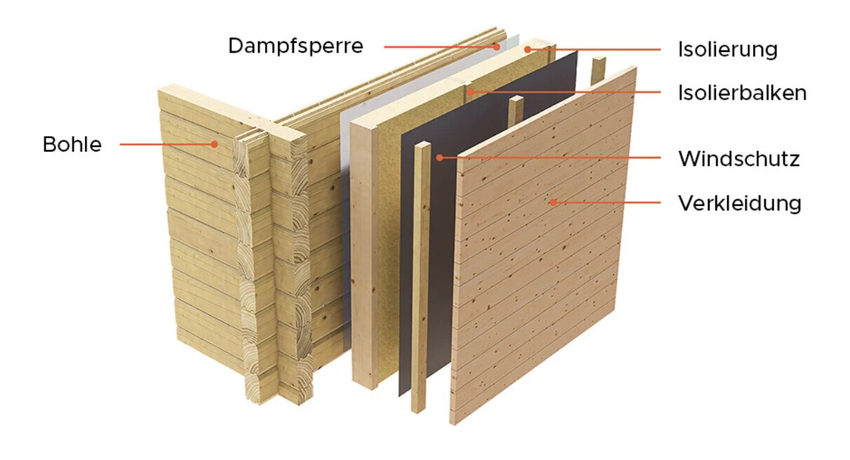 Querschnitt einer Holzwand mit Bohle, Dämmung, Dampfsperre, Isolierung, Windschutz, Verkleidung.