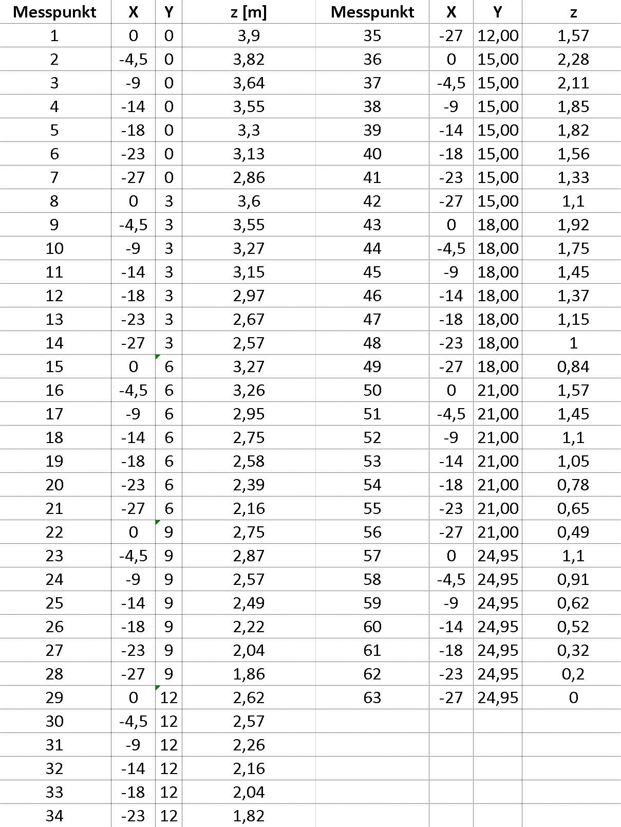 Table with 34 survey points: X, Y and Z heights (m) in two columns.
