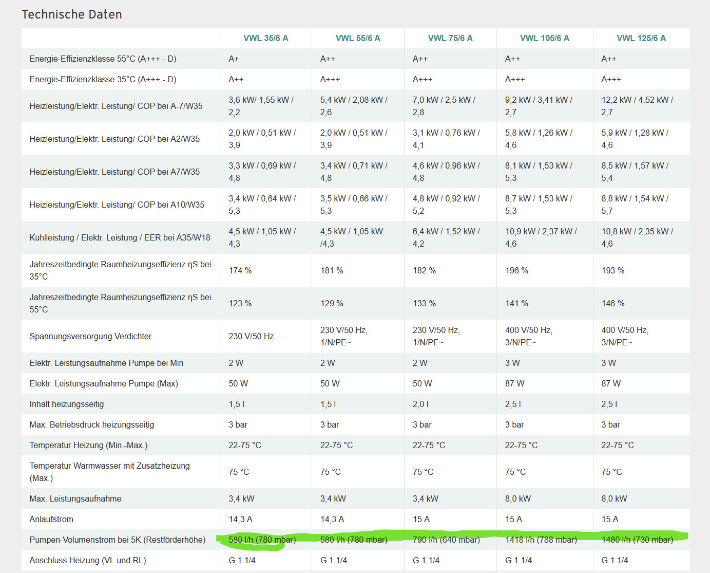 Technical data: heating devices table with efficiency classes and pump current (VVL 35/6 A–125/6 A).
