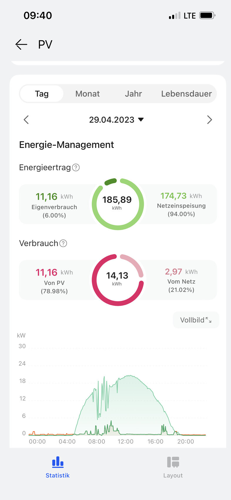 PV energy management: Total 185.89 kWh; self-consumption 11.16 kWh; grid feed-in 174.73 kWh