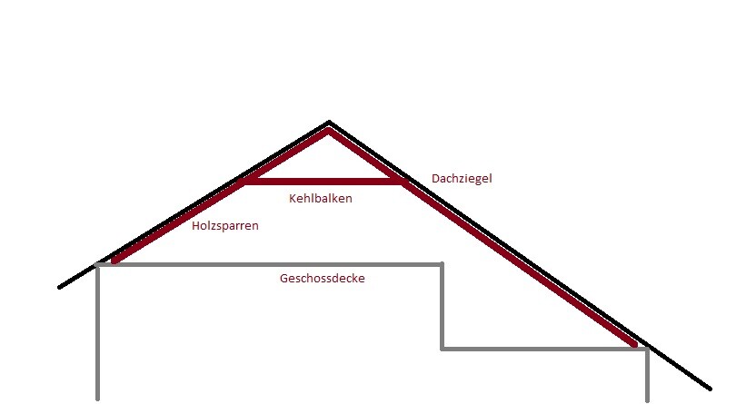 Diagram of a roof structure with roof tiles, wooden rafters, and collar beams above a floor structure.