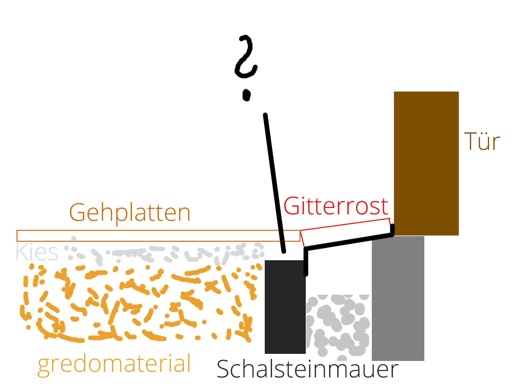 Schematic representation of a door opening with shutter block wall, paving slabs, gravel, and grid grate.