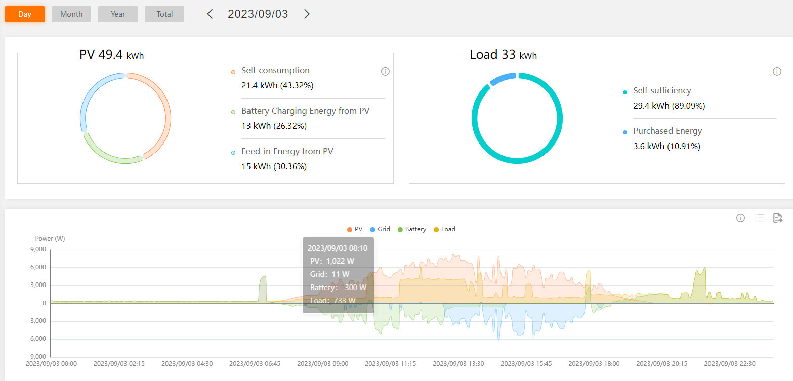 Dashboard shows PV generation (49.4 kWh) and load (33 kWh) over time.