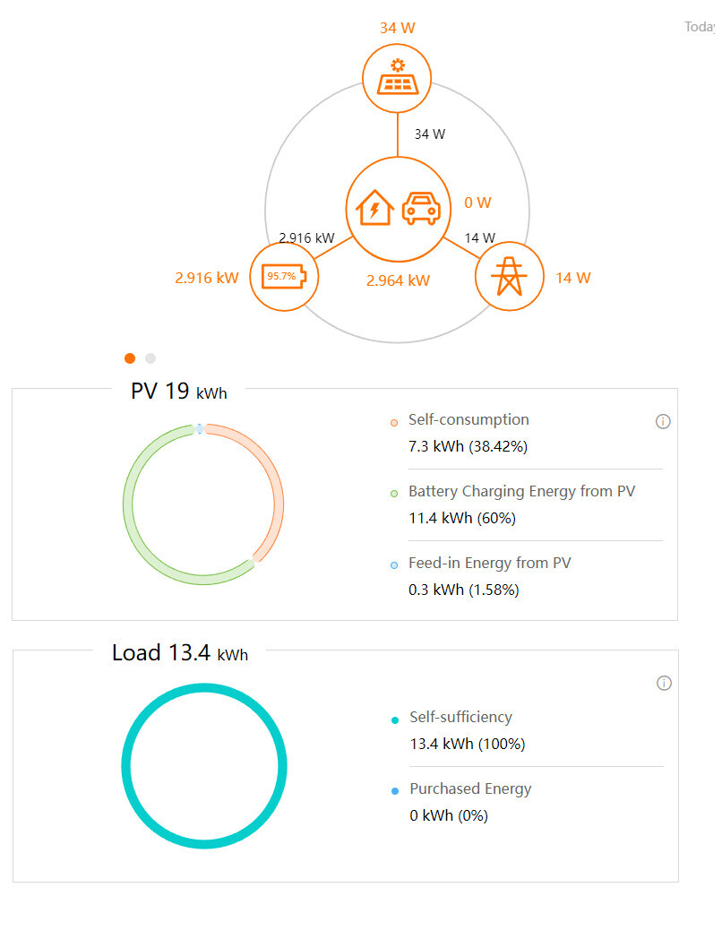PV energy dashboard: generation, storage, load, and self-consumption with feed-in.