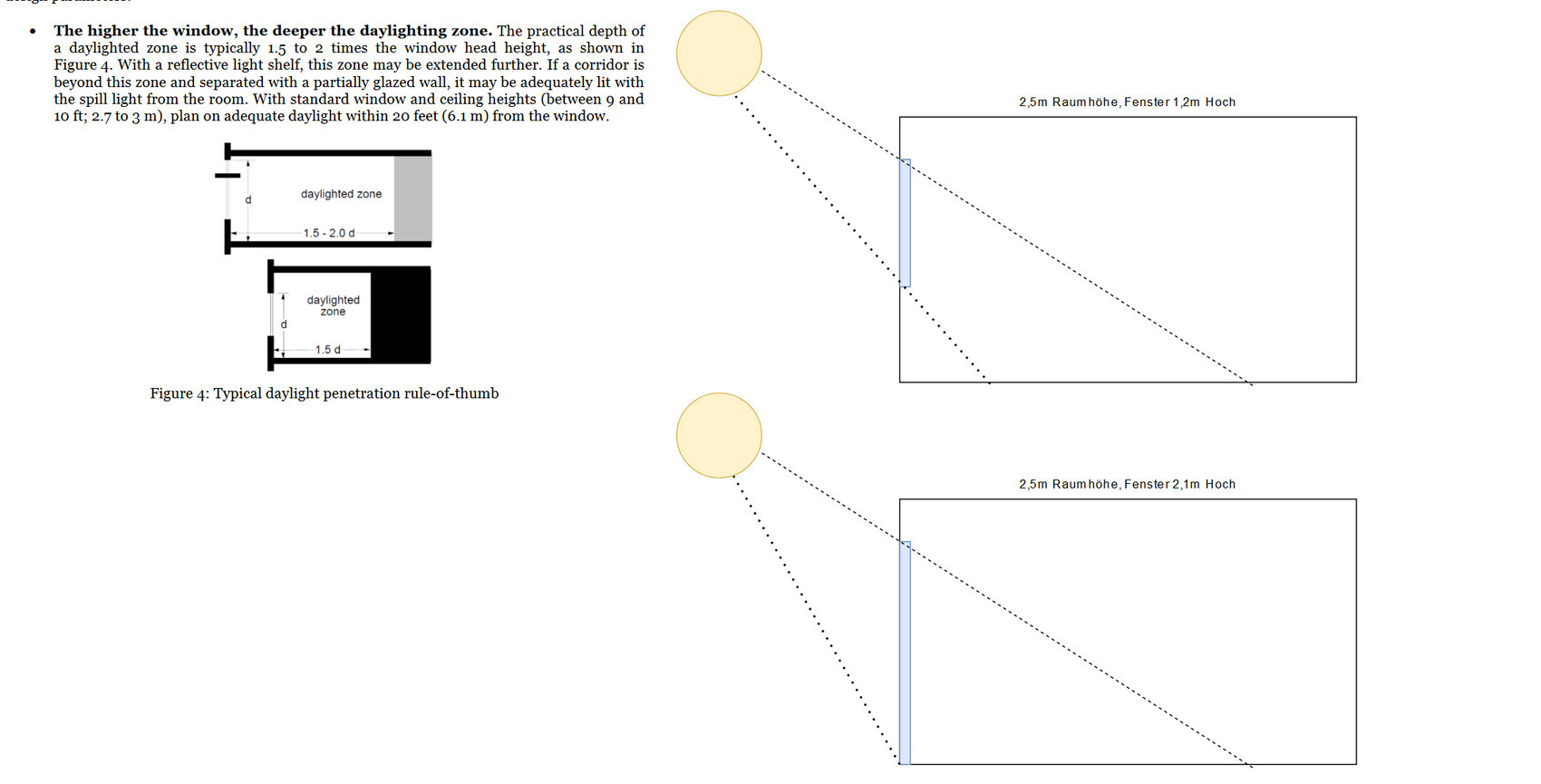 Sketch about daylight penetration: sun, two room diagrams with windows of different heights.