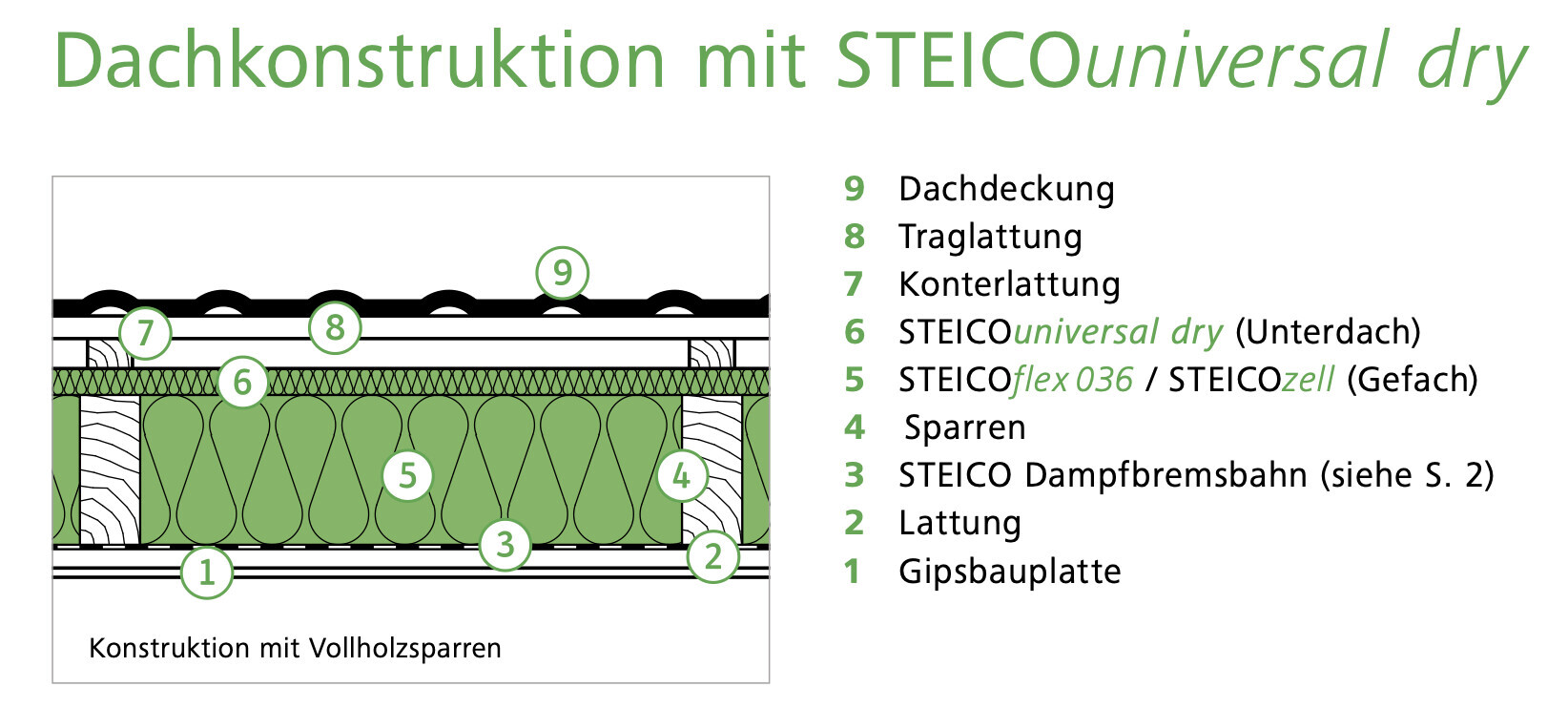 Cross-section of a roof structure with solid wood rafters and STEICO materials.