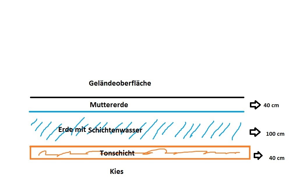 Cross-section of soil profile: ground surface, topsoil, clay layer, gravel