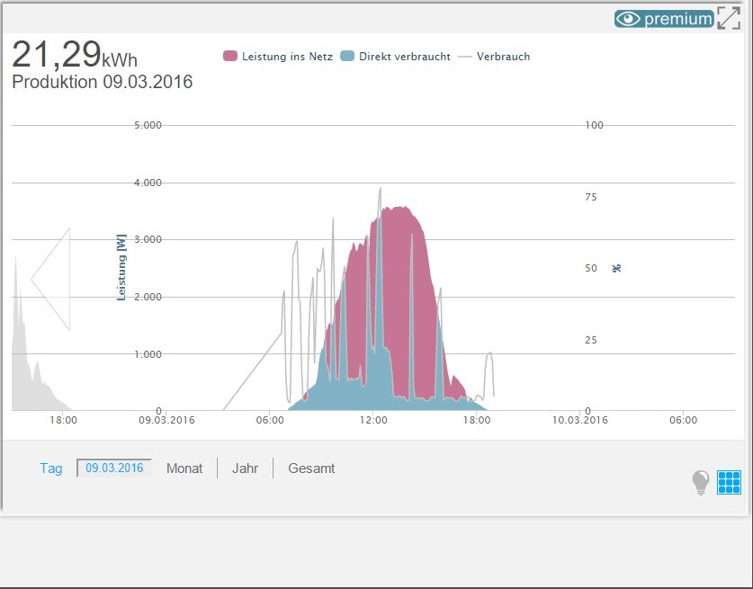 Diagram: Production 21.29 kWh on 09.03.2016; grid power (pink) and direct consumption (blue)