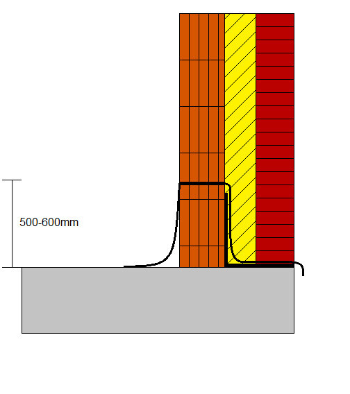 Schematische Darstellung: orange/gelb/rot Stützen auf grauem Fundament; Rohrführung, 500–600 mm.