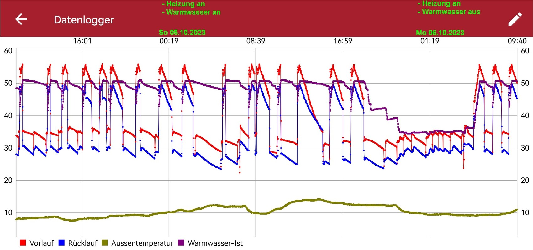 Data logger diagram: supply, return, outside temperature and actual hot water.