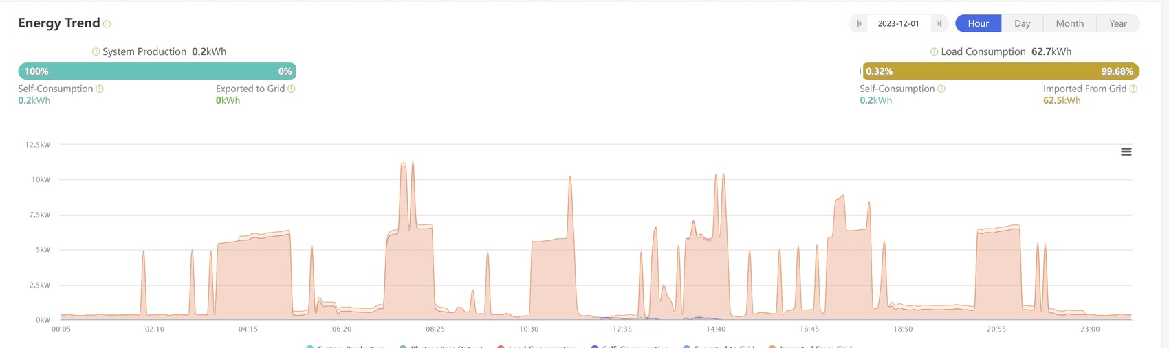 Energiemonitor: Produktion 0,2 kWh, Last 62,7 kWh, Import 62,5 kWh; Diagramm mit Spitzen.
