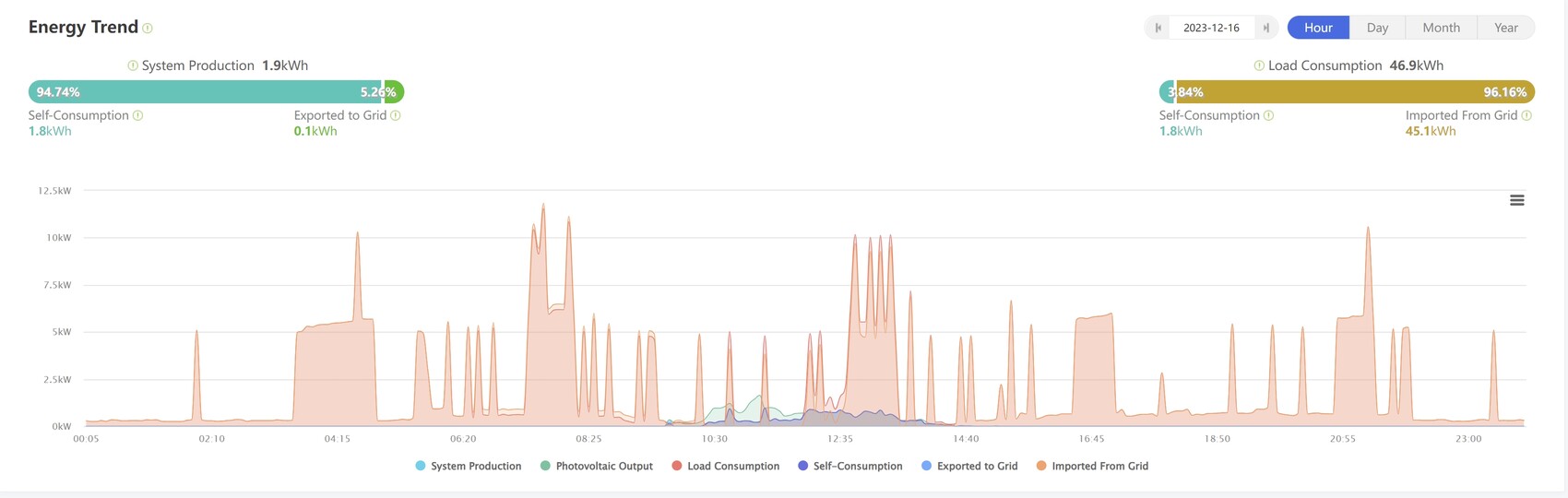 Energy Trend: Diagramm mit Produktion, PV-Ausstoß, Selbst-Verbrauch und Netz-Import.
