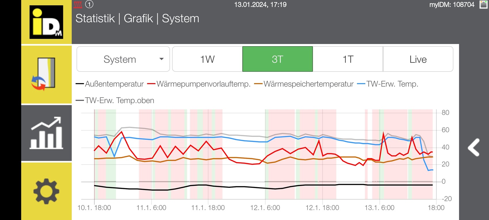 System-Dashboard: Zeitreihe von Außentemp, Vorlauftemp, Speichertemp; TW-Wärmetemp; Tabs 1W