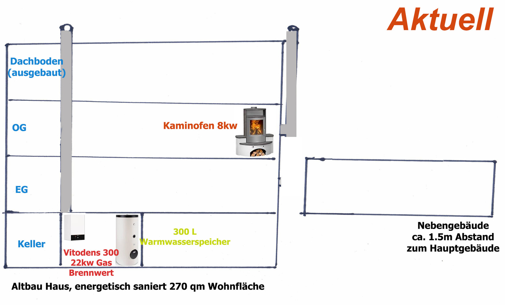 Diagram of an old building with heating technology, wood stove, condensing boiler, hot water tank