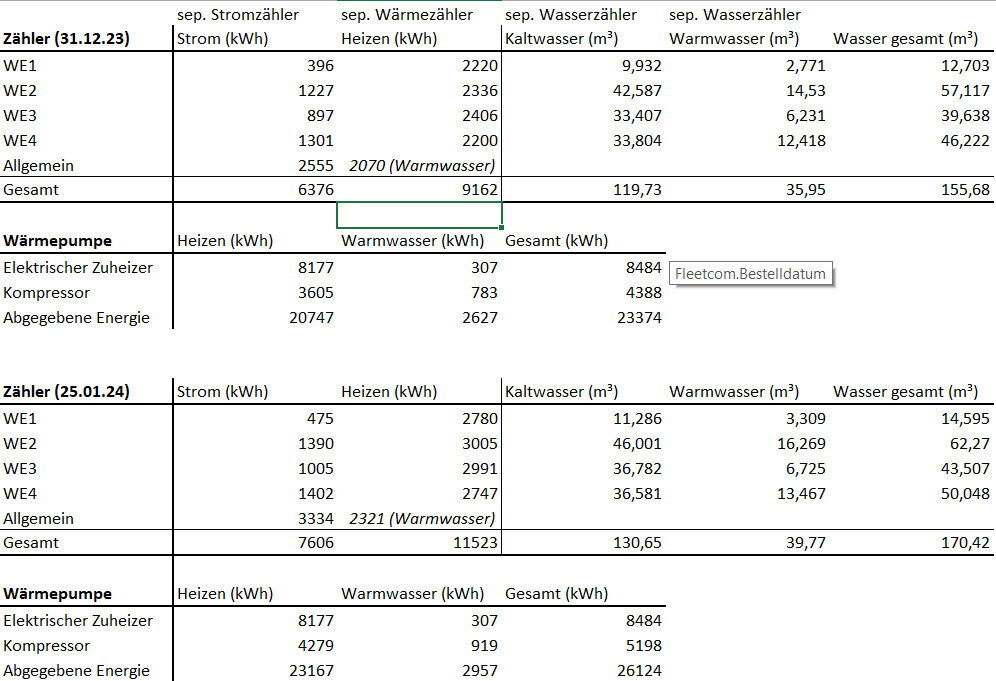 Energy table with meter readings WE1–WE4 for 31.12.23 and 25.01.24: electricity, heating, hot water.