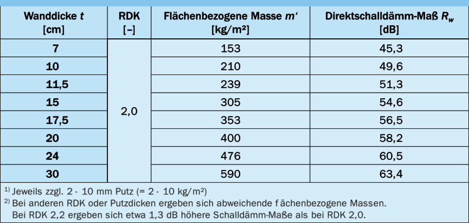 Table: Wall thickness t, surface density m', direct sound reduction index R_w (dB).