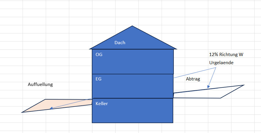 Cross-section of a house with basement, ground floor, upper floor, and roof; fill on the left, excavation on the right.