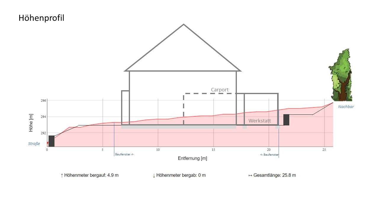 Elevation profile of a building with red height line, carport, workshop, and neighboring tree.
