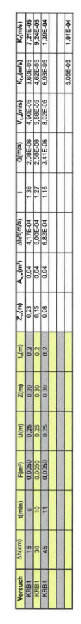 A tabular data chart with numerical values and yellow highlighted fields.