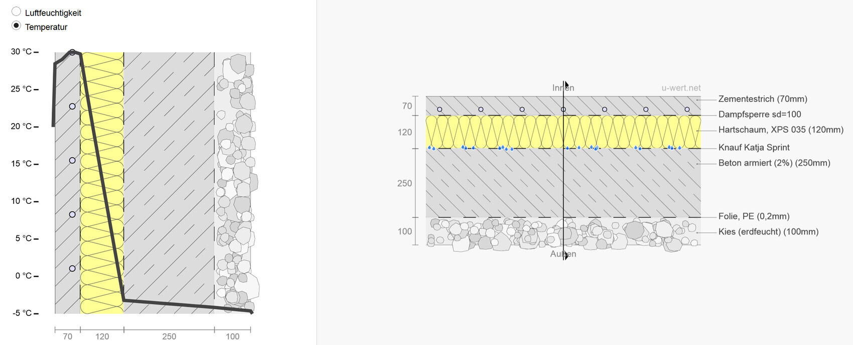 Technical diagram: Temperature profile on the left, wall construction on the right with insulation and screed.