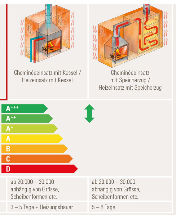 Zwei Diagramme: links Kessel-Einsatz, rechts Speicher-Einsatz; Effizienz A+++ bis D.