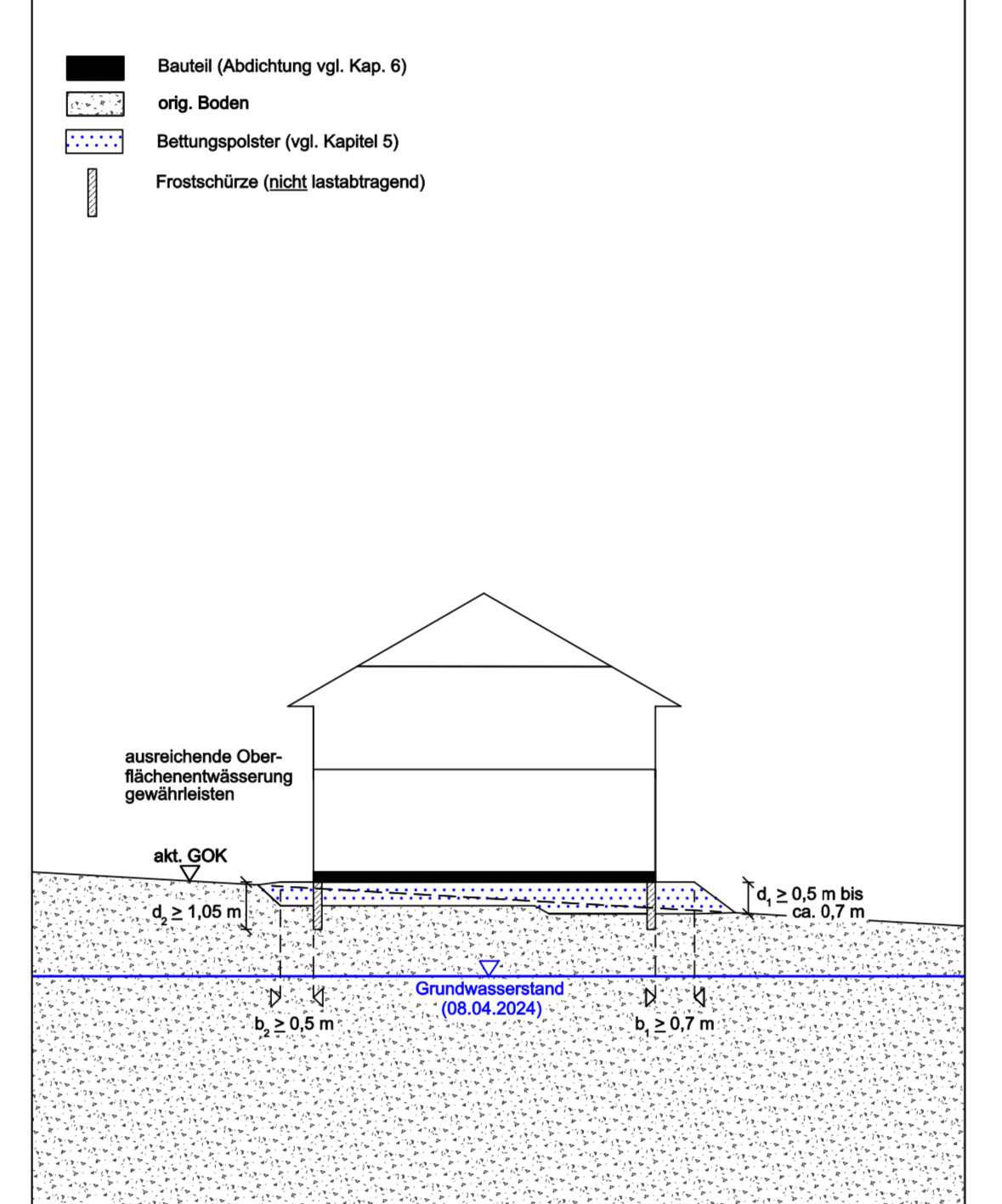 Cross-section view of a house with foundation, frost skirt, bedding cushion, and groundwater level.