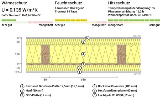 Cross-section of a multi-layer wall with OSB, Fermacell, hemp, wood fiber, Rockwool; U=0.135 W/m²K