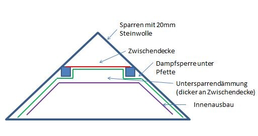 Roof structure cross section with rafters, mineral wool insulation, vapor barrier and interior finishing