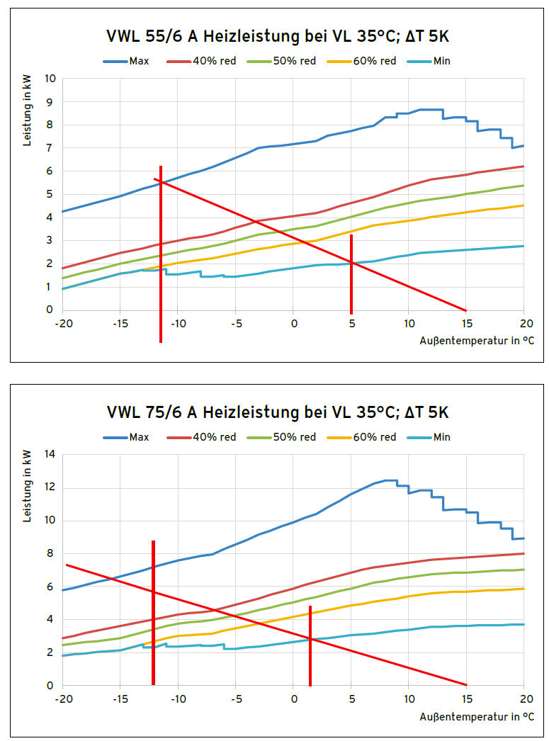 Two charts showing heating capacity in kW depending on outside temperature, with colored lines.