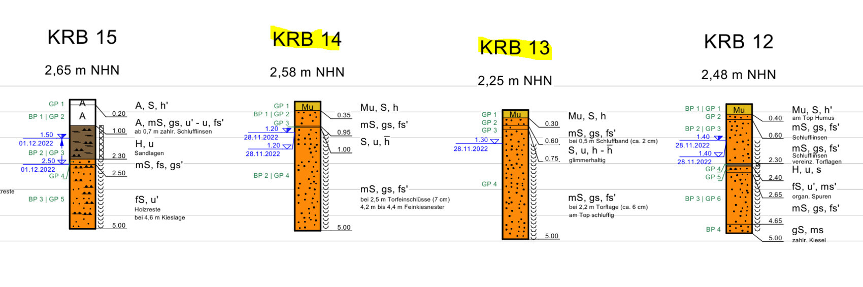 Four orange shafts (KRB 12–15) with elevation data and geological layers.