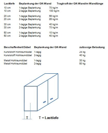 Technical drawing: drywall wall, drywall layers, types of anchors, and loads; 3D sketch of a cabinet.