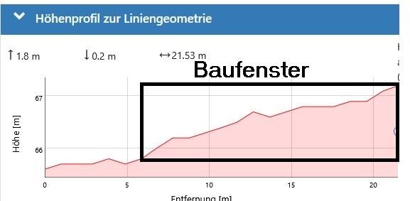 Height profile of the line geometry with building zone; pink area shows elevation increase.