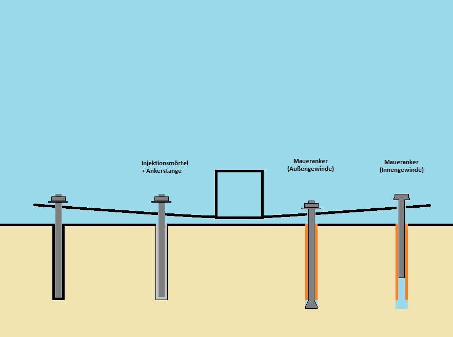 Cross-section through foundation with anchor rods, wall anchors, and injection mortar