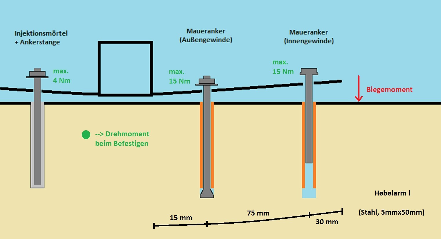 Technical drawing: foundation anchor fixing in shell construction with torque specifications