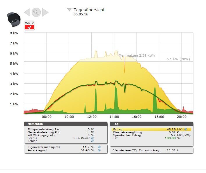 Solar energy daily overview: yield diagram with curves and bars