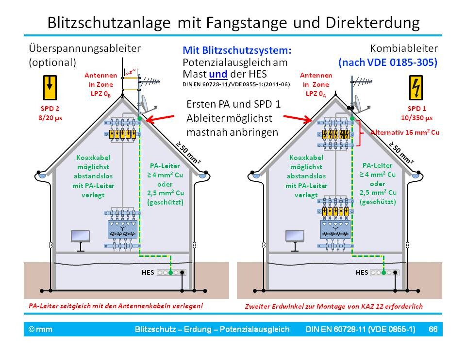 Lightning protection on house with air terminal, grounding, and combined conductor (schematic)