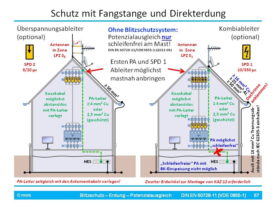 Diagram of lightning protection and grounding of a house with air terminal, direct grounding, and surge arrester.